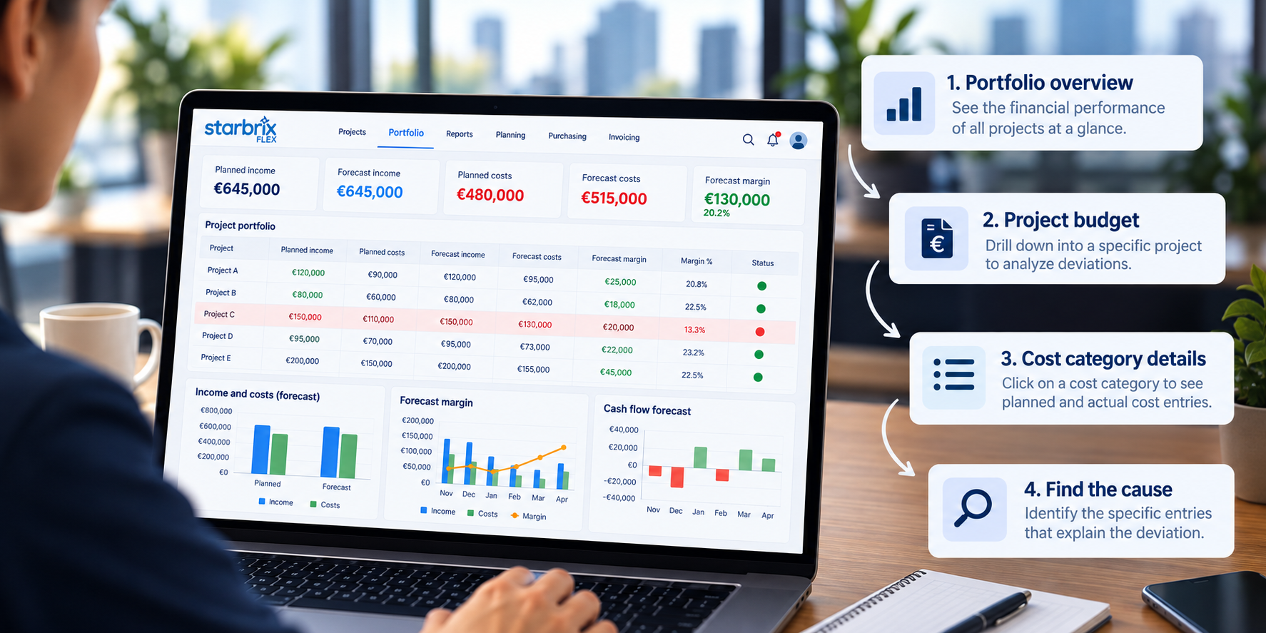 Starbrix Flex multi-project budget tracking dashboard showing project costs, margins, and cash flow forecasts, with steps to investigate financial deviations.