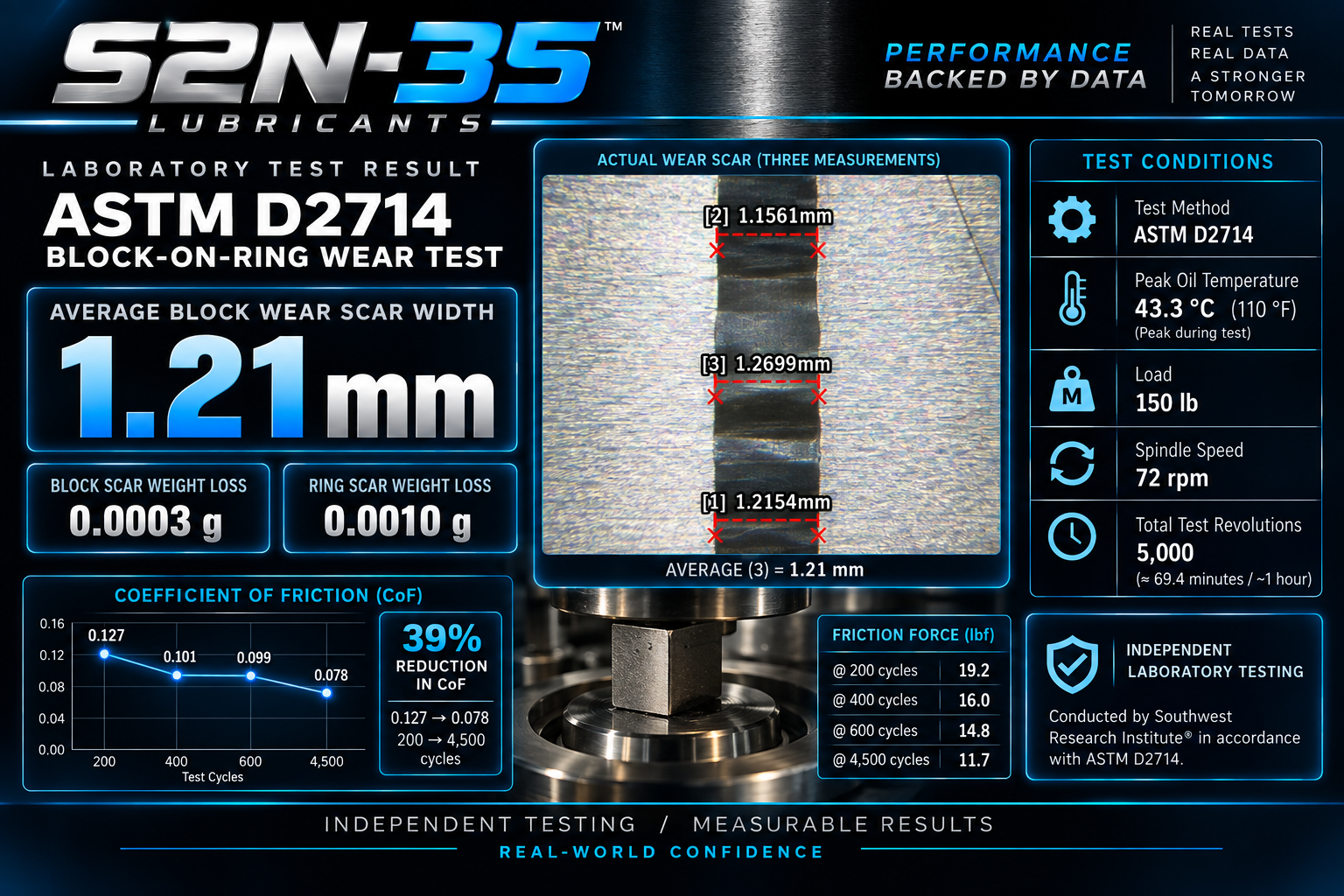 PB35 ASTM D4172 Four-Ball Wear Test result showing 0.37 mm wear scar diameter