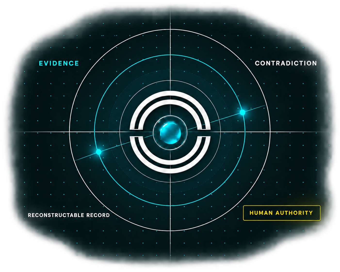 Circular Deduction orbital illustration linking Evidence, Contradiction and a Reconstructable Record around a decision core, with Human Authority explicitly identified.