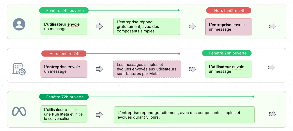 Modèle de tarification WhatsApp : les interactions en rouge sont payantes