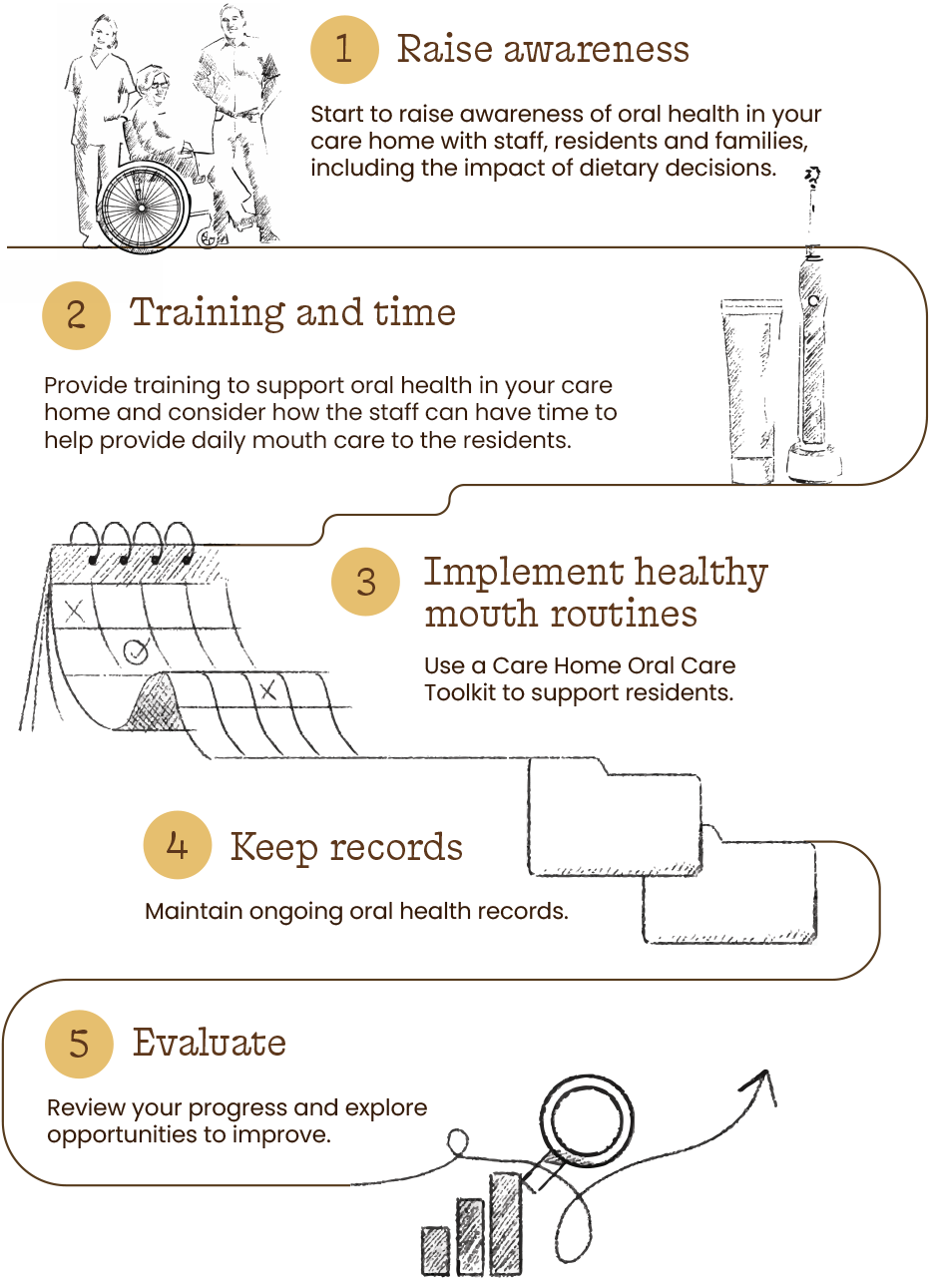Five steps to support oral health in care homes: raise awareness, provide training and time, implement healthy mouth routines, keep records and evaluate.