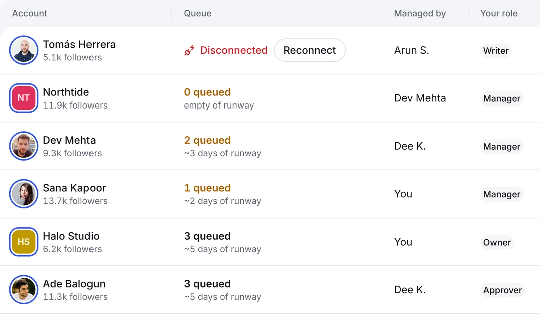 Six client accounts in Hypelio, each showing who manages it, your role on it, and how many posts are left in its queue