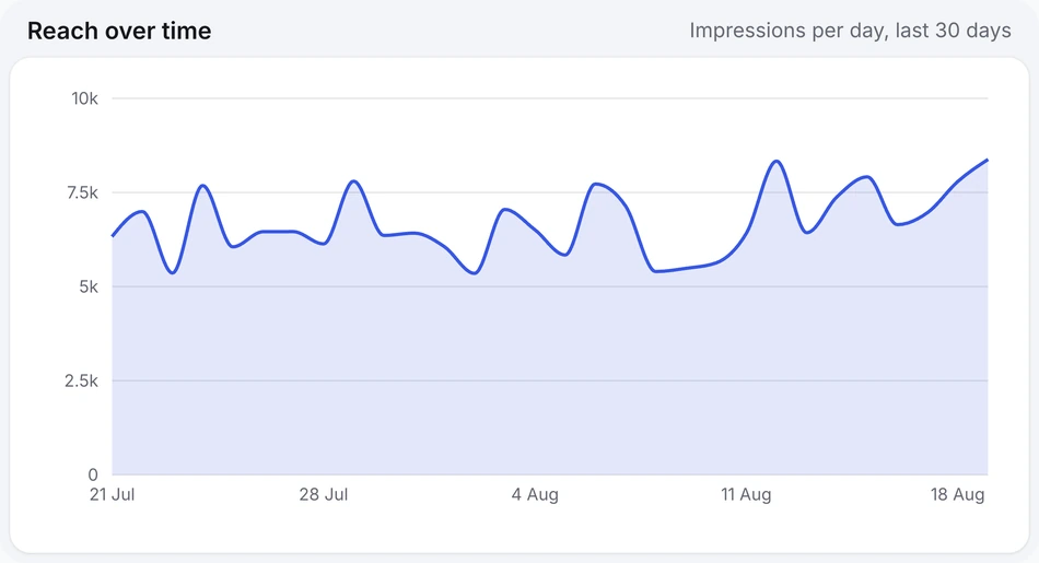 Impressions, followers, profile views and search appearances for one account, each with its change on the period before