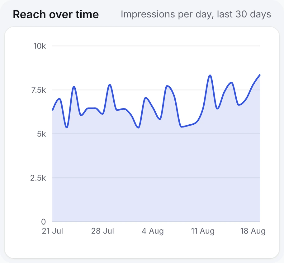 The account's headline numbers on a phone