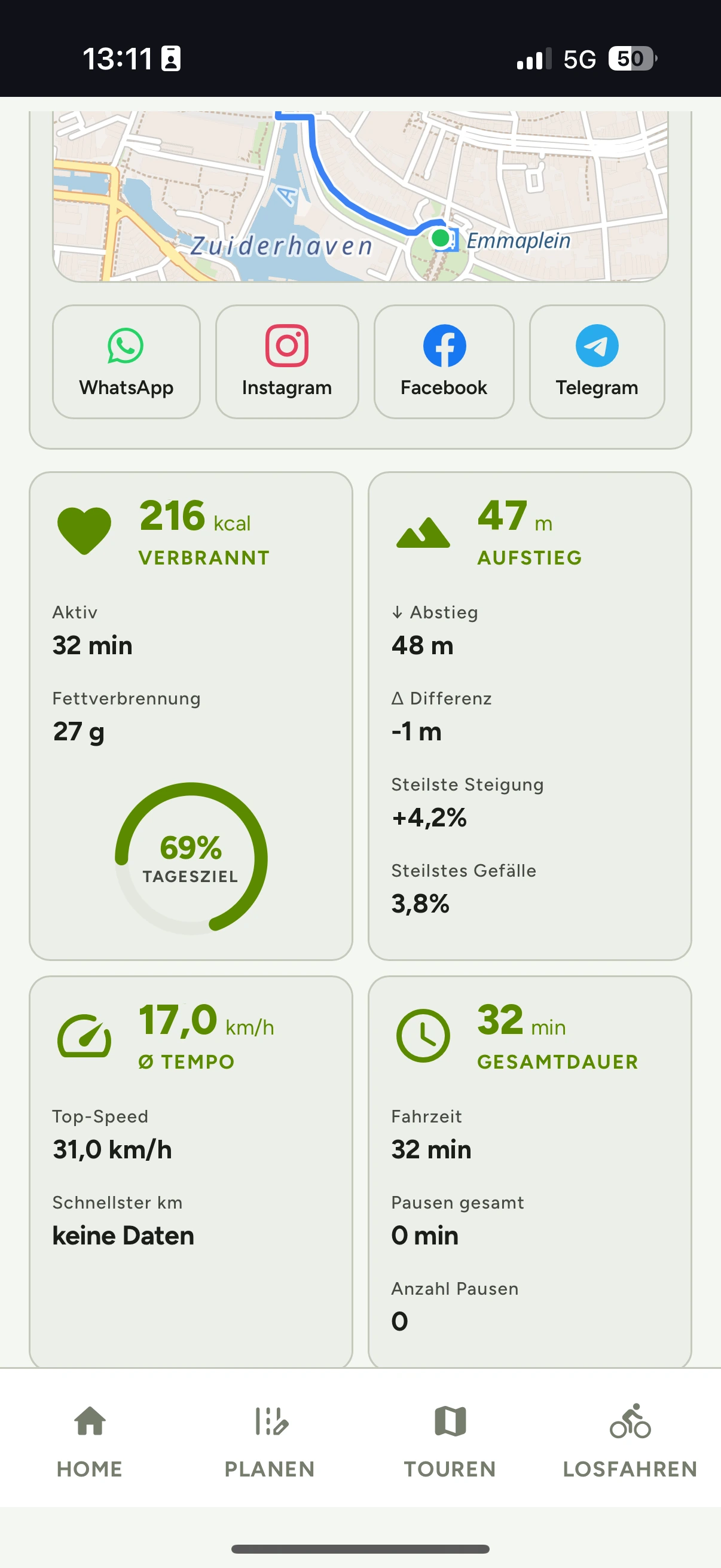 Tourauswertung in der App: 216 Kalorien verbrannt, 47 Meter Aufstieg, 48 Meter Abstieg, Durchschnittstempo 17,0 Kilometer pro Stunde, Gesamtdauer 32 Minuten