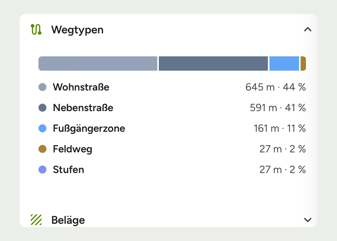 Wegtypen-Analyse in der App: Wohnstraße 645 Meter oder 44 Prozent, Nebenstraße 591 Meter oder 41 Prozent, Fußgängerzone 161 Meter oder 11 Prozent, dazu Feldweg und Stufen mit je 2 Prozent