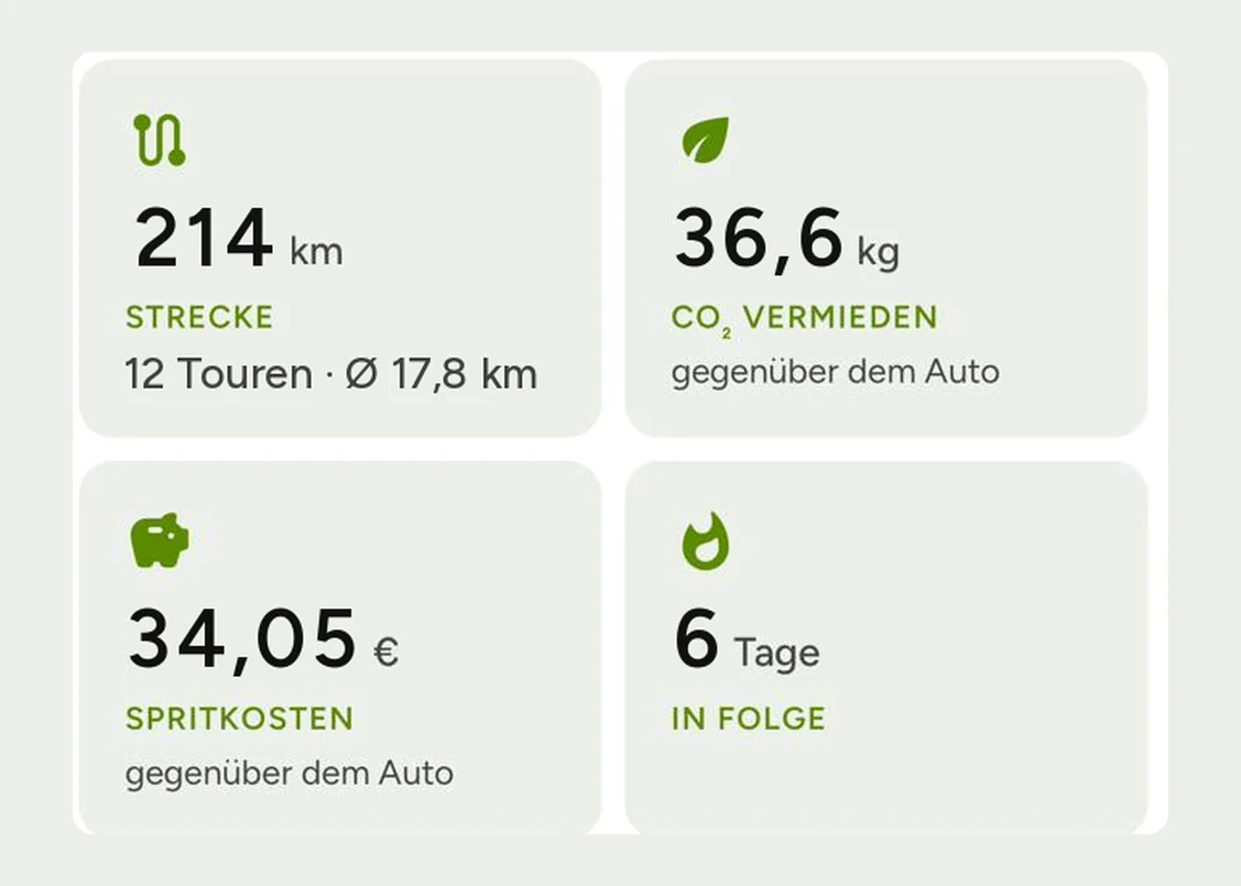 Ersparnis-Statistik in der App: 214 Kilometer aus 12 Touren, 36,6 Kilogramm CO2 vermieden, 34,05 Euro Spritkosten gespart, 6 Tage in Folge