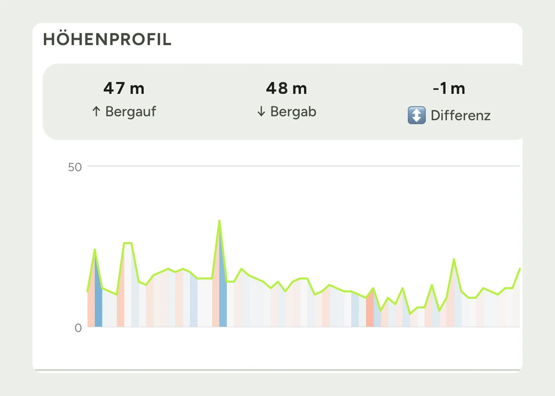 Höhenprofil einer Tour in der App: 47 Meter bergauf, 48 Meter bergab, Differenz minus 1 Meter, darunter das Höhendiagramm über die gesamte Strecke