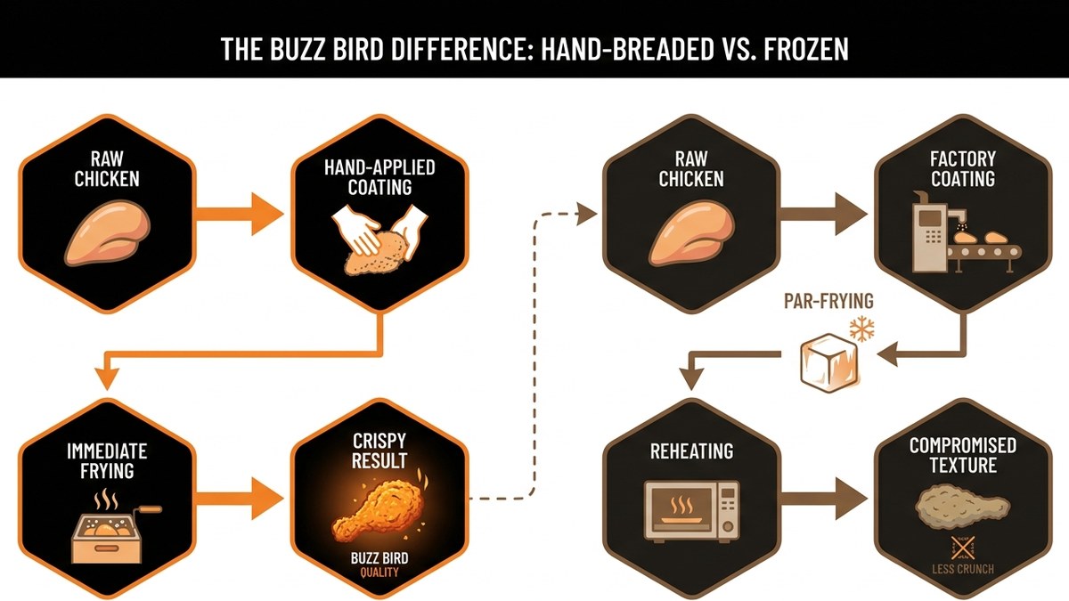 Diagram comparing the hand-breaded process (raw chicken to fresh coating to immediate frying) versus the frozen process (factory breading to freezing to reheating)