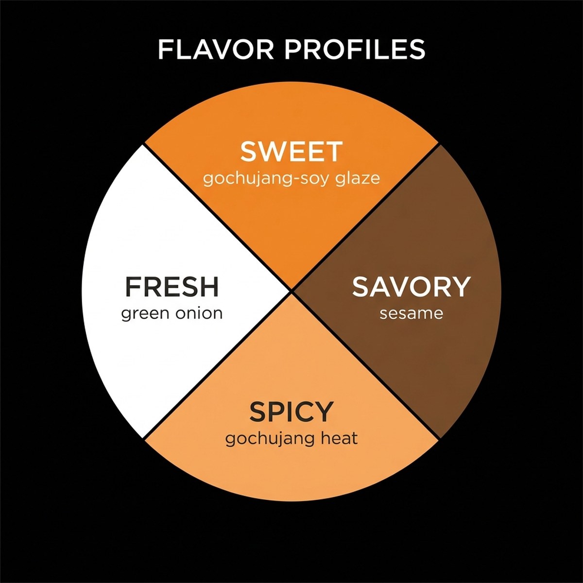 Diagram showing the flavor profile breakdown of Samurai Fries with four labeled segments: Sweet (gochujang-soy glaze), Savory (sesame), Spicy (gochujang heat), Fresh (green onion)