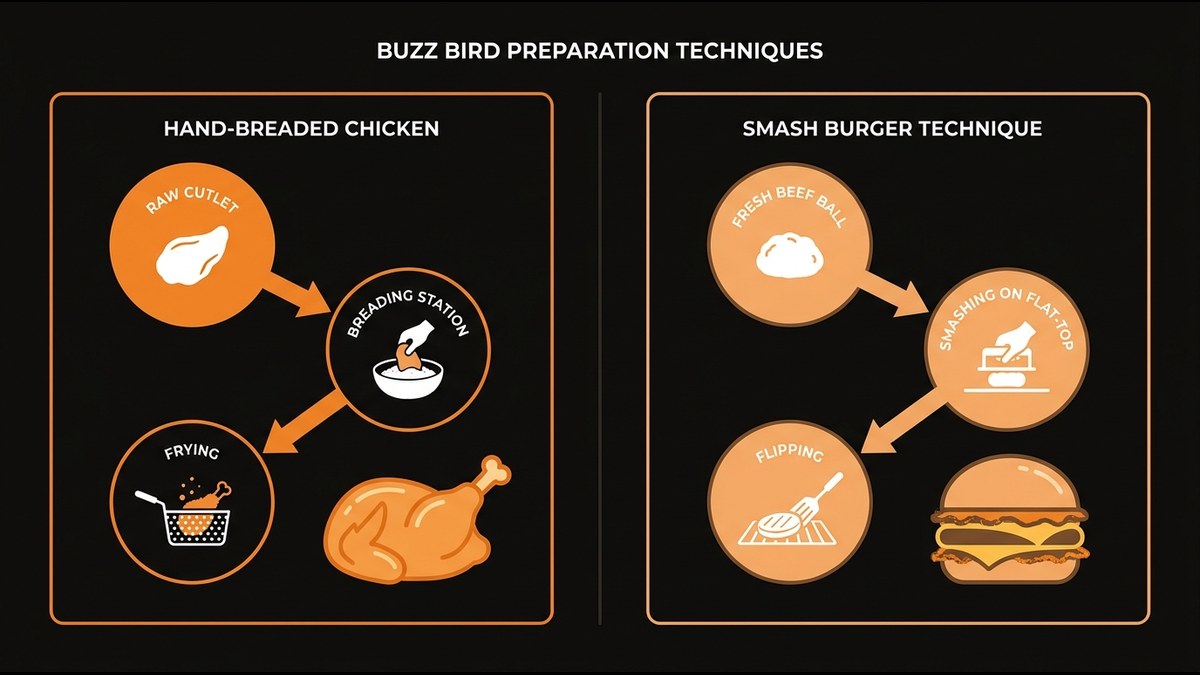 Diagram comparing hand-breaded chicken cutlet and smash burger cooking techniques side by side