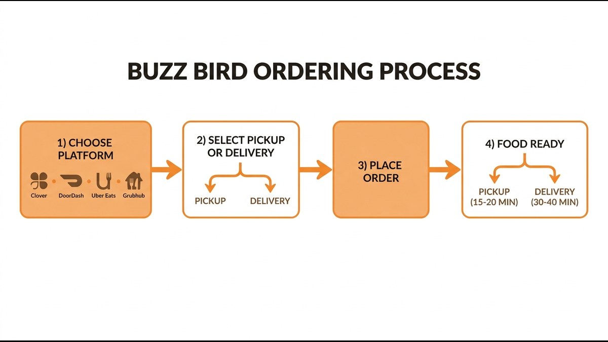 Diagram showing the online ordering flow: customer selects platform (Clover, DoorDash, Uber Eats, Grubhub), places order, chooses pickup or delivery, receives fresh food in 15-40 minutes