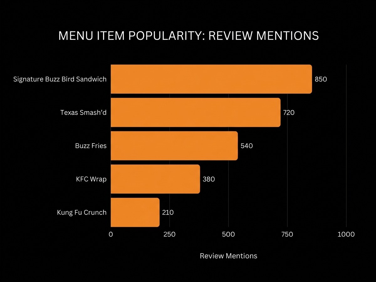 Bar chart showing most frequently mentioned menu items in guest reviews