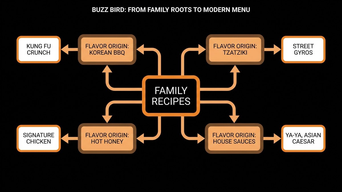 Diagram showing the evolution of family recipes into modern menu items