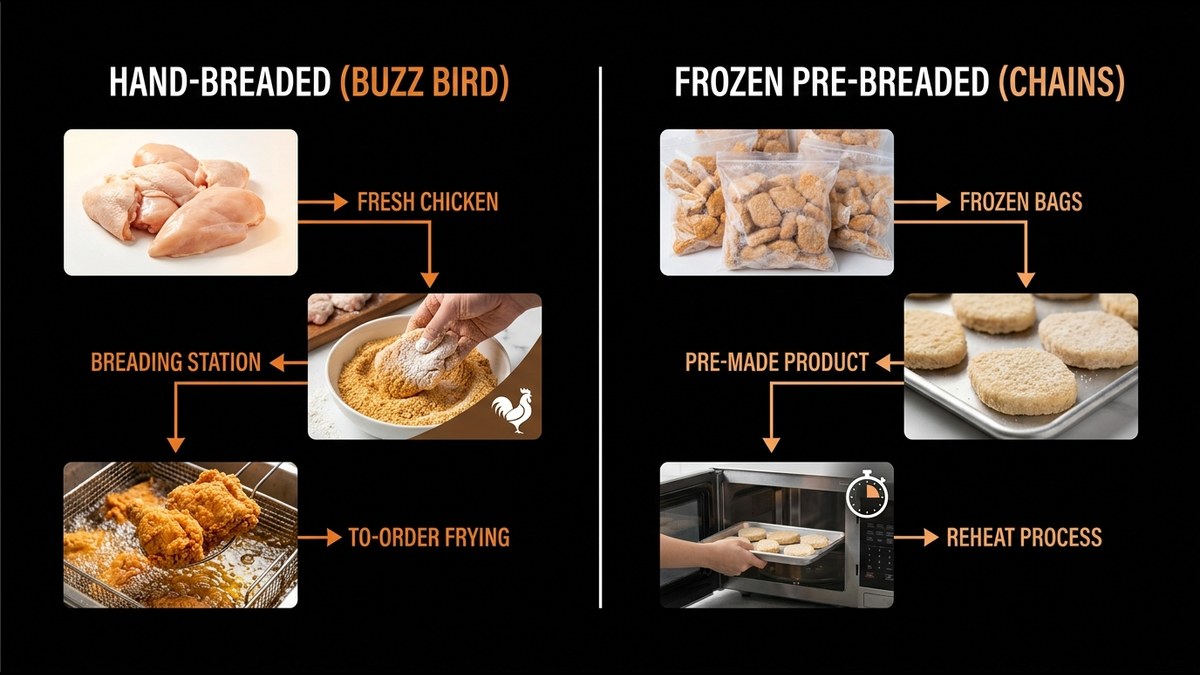 Comparison of hand-breaded process versus frozen pre-breaded shortcuts