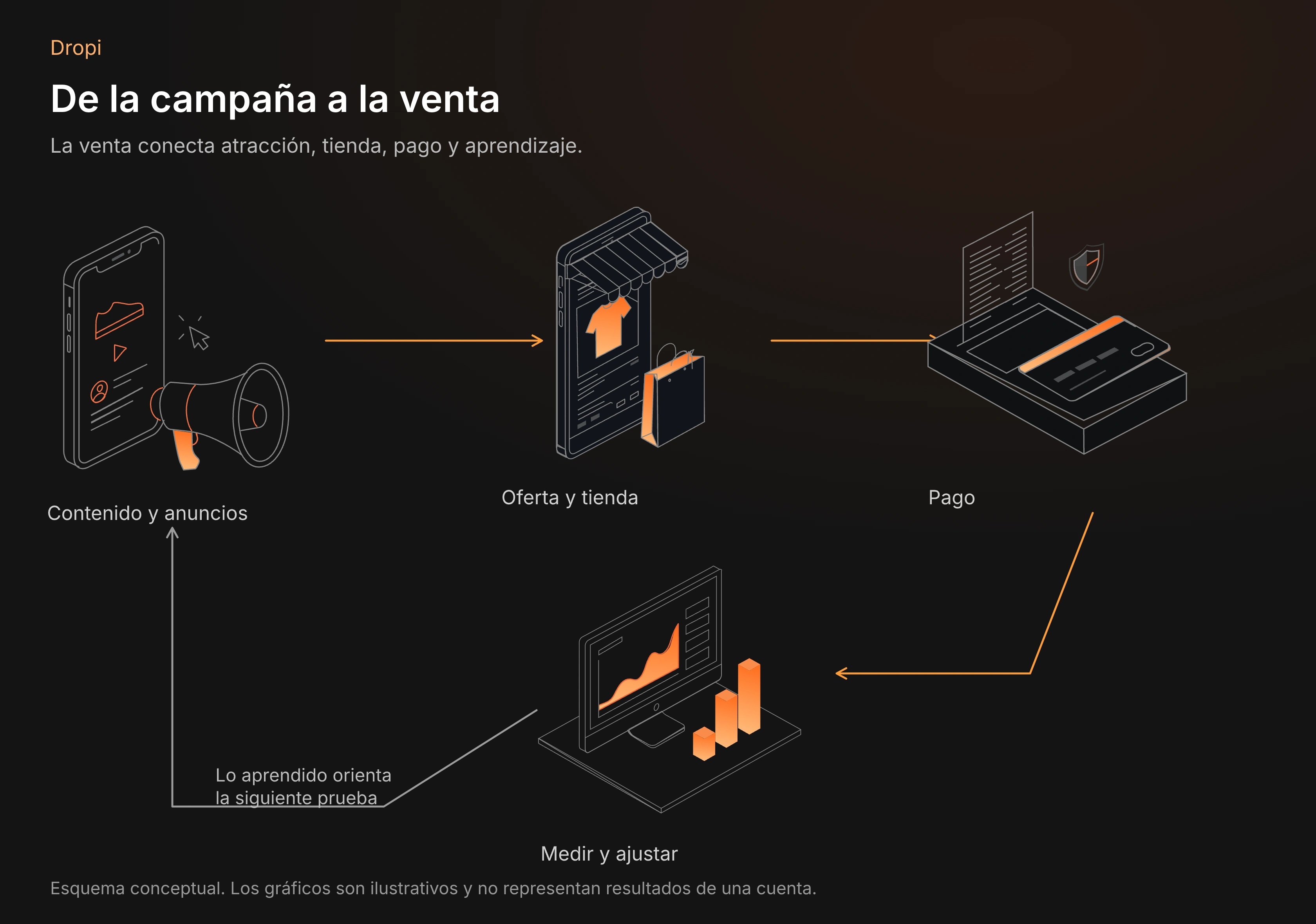Diagrama de ecommerce que conecta campañas, tienda, pedidos y análisis de ventas.