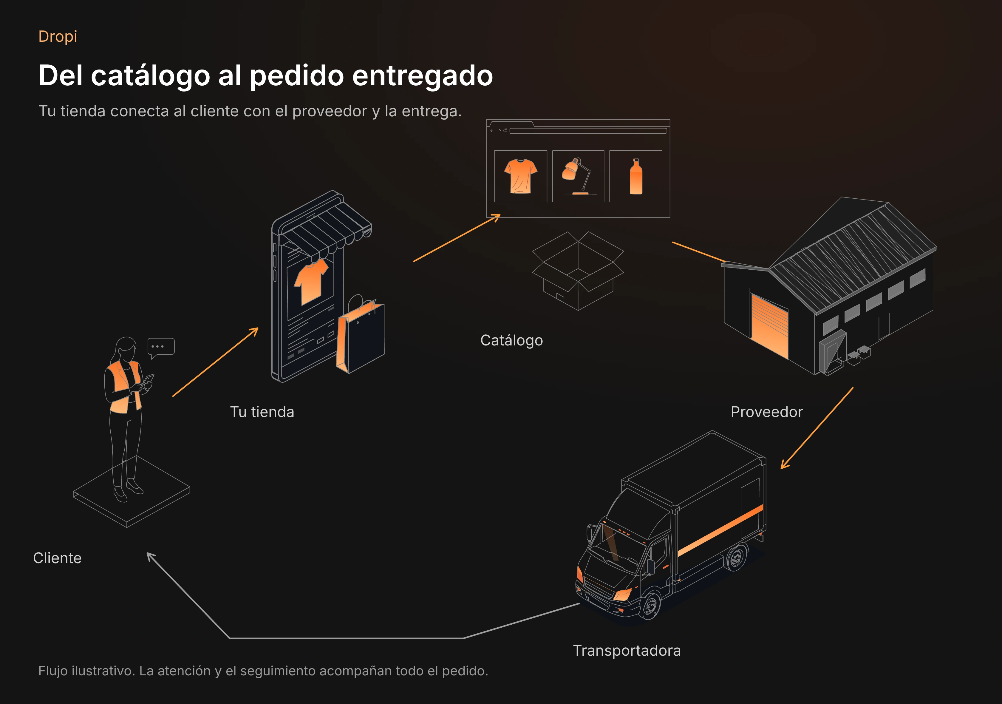 Diagrama de Dropi: cliente, tienda, catálogo, bodega del proveedor y transportadora.