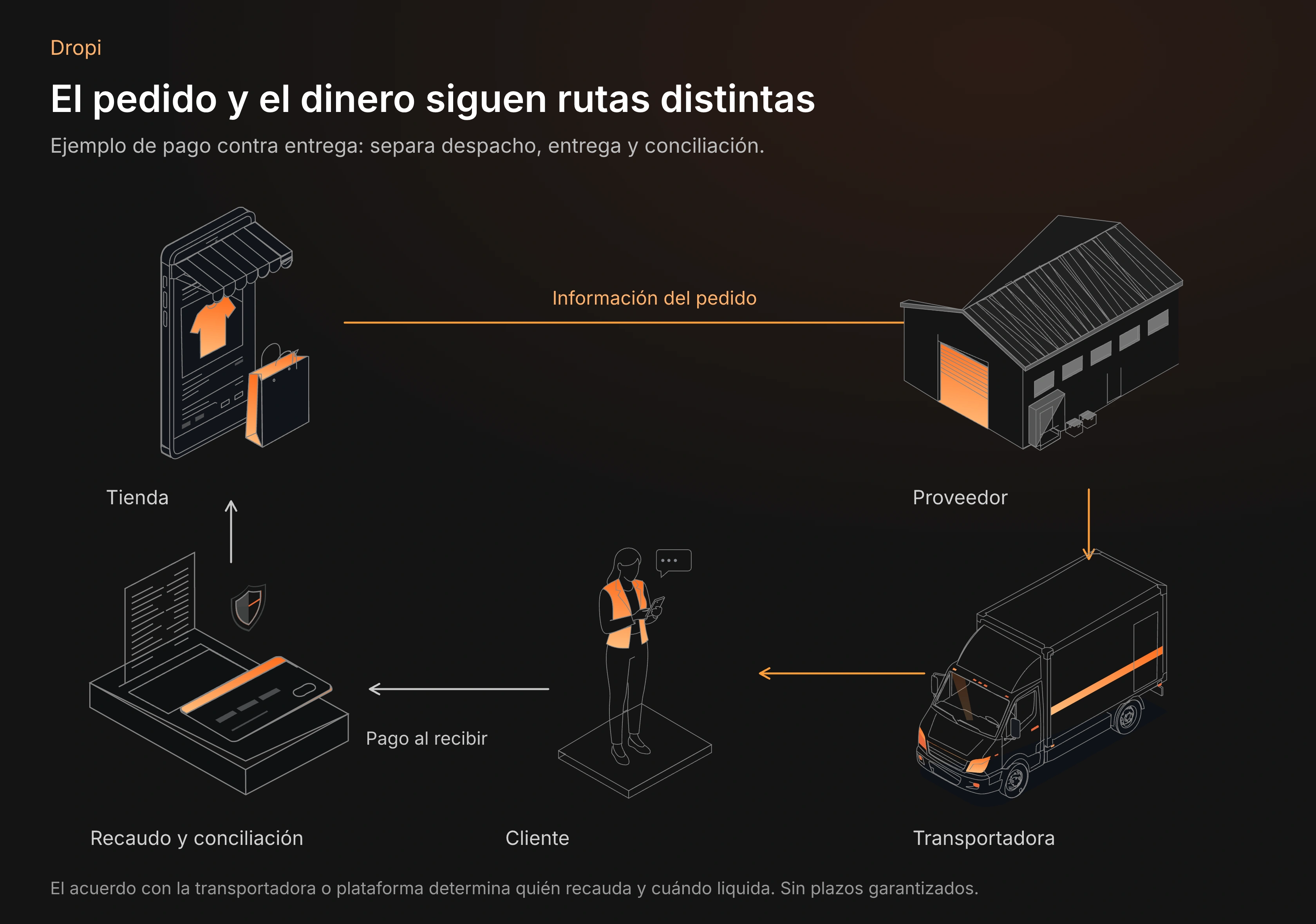 Diagrama del pedido y el dinero en dropshipping con pago contra entrega.