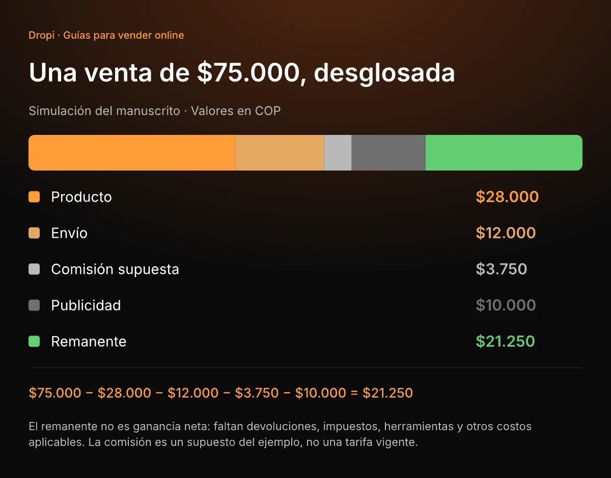 Proveedores de dropshipping por nicho de producto en Colombia.