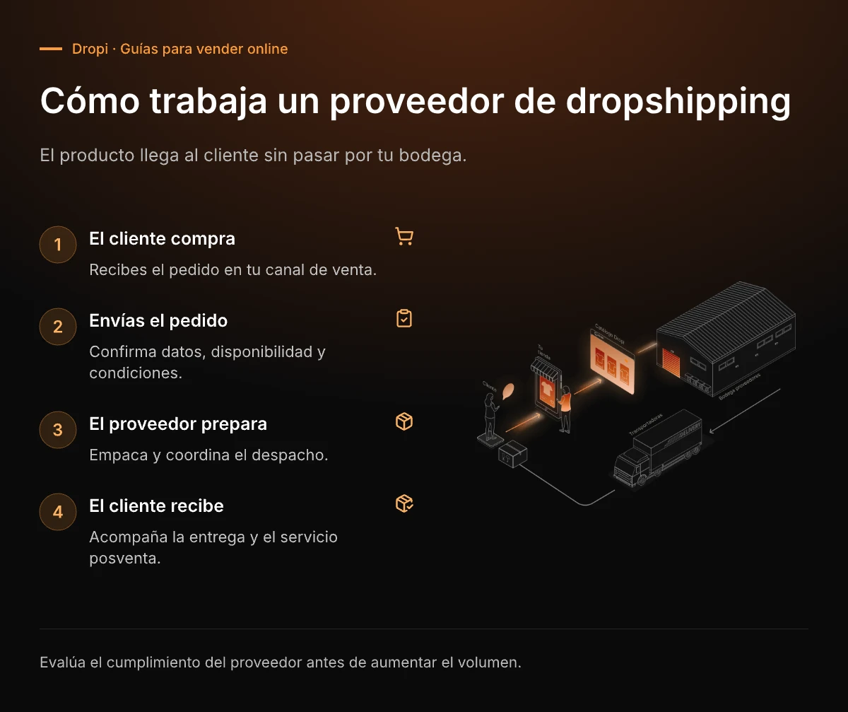 Cómo funciona un proveedor de dropshipping: pedido, bodega y envío al cliente.