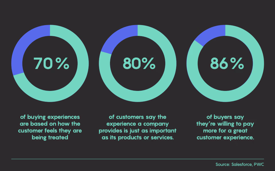 11 Eye-Opening Customer Stats