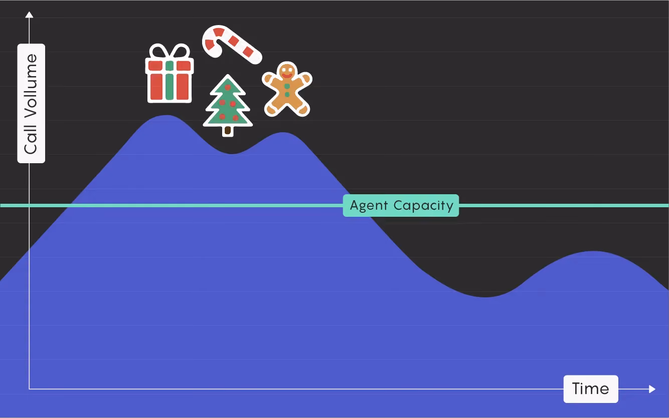 5 Ways to Navigate Seasonal Call Volume Spikes