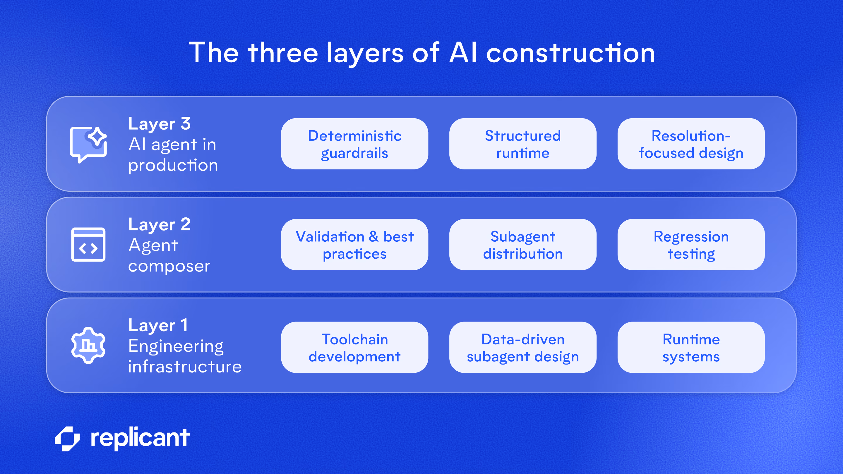 An infographic showing Replicant’s layers of AI Infrastructure for rapid, repeatable, and controlled agent deployment.