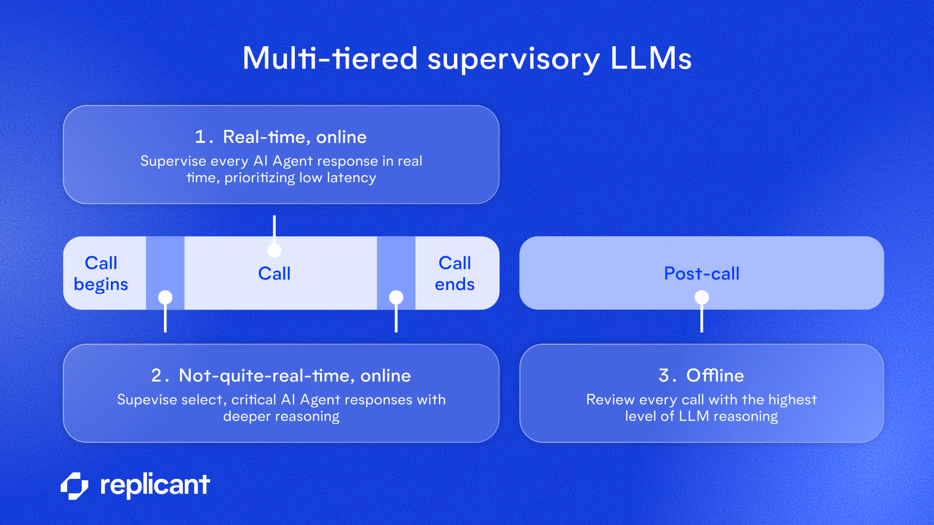 An infographic showing the distribution of three multi-tiered supervisory LLMs