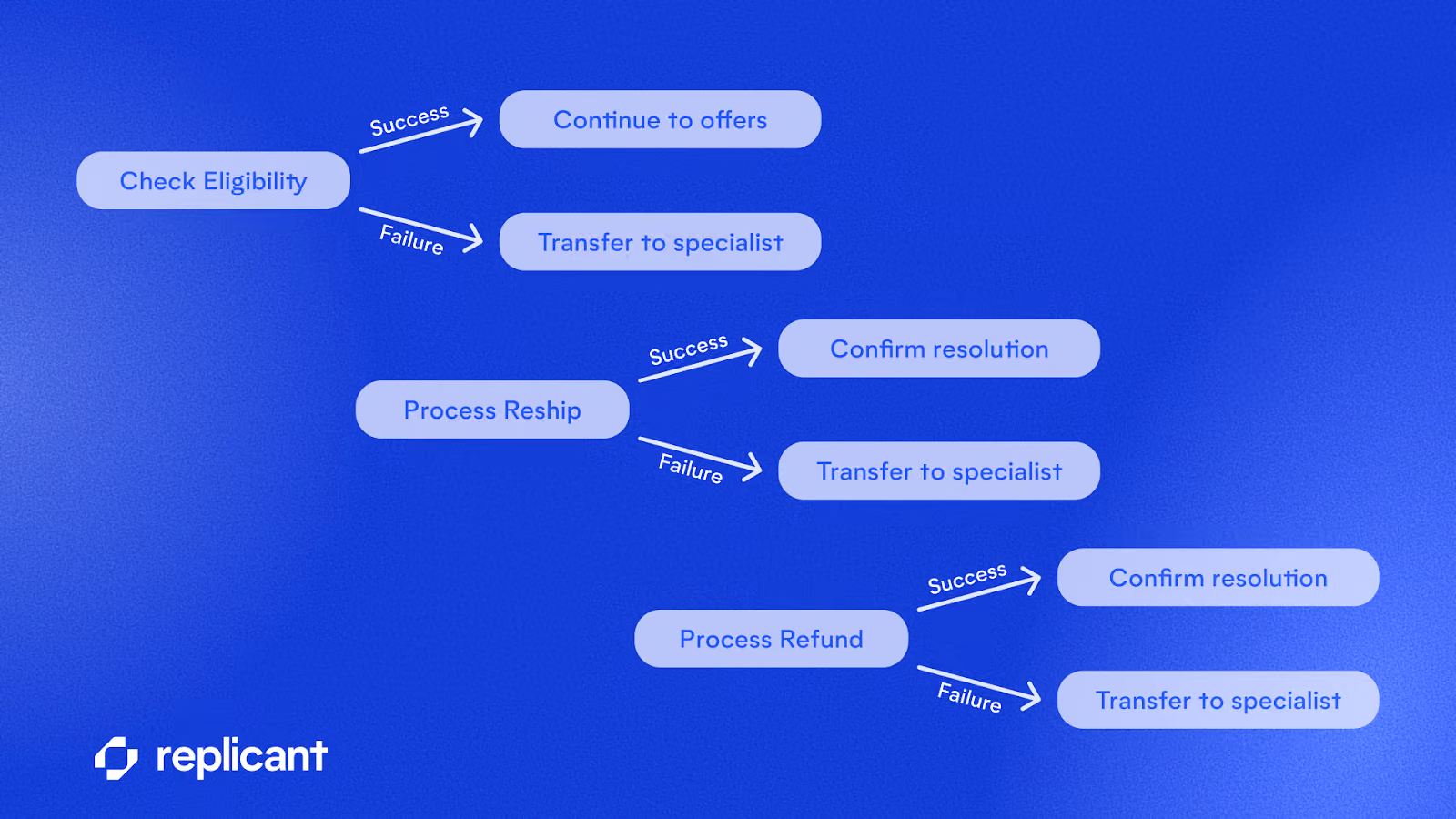 A decision tree showing how deterministic error recovery provides a fail-safe for conversation that stray from the happy path. 