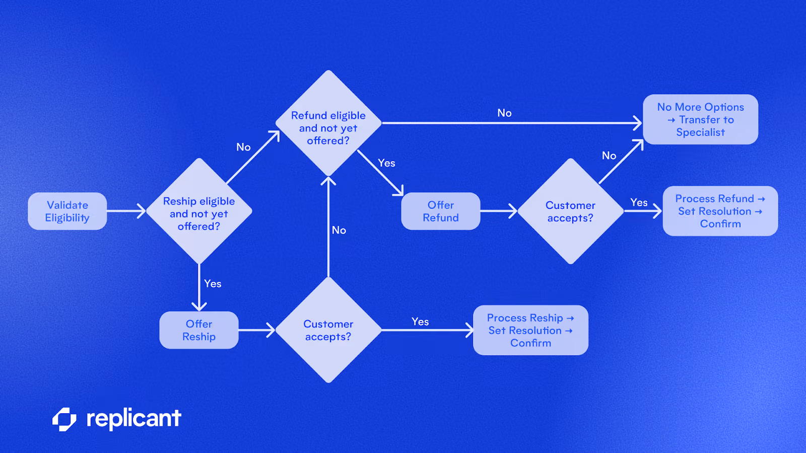 A decision tree that shows the hard-coded logic of deterministic execution for AI. 