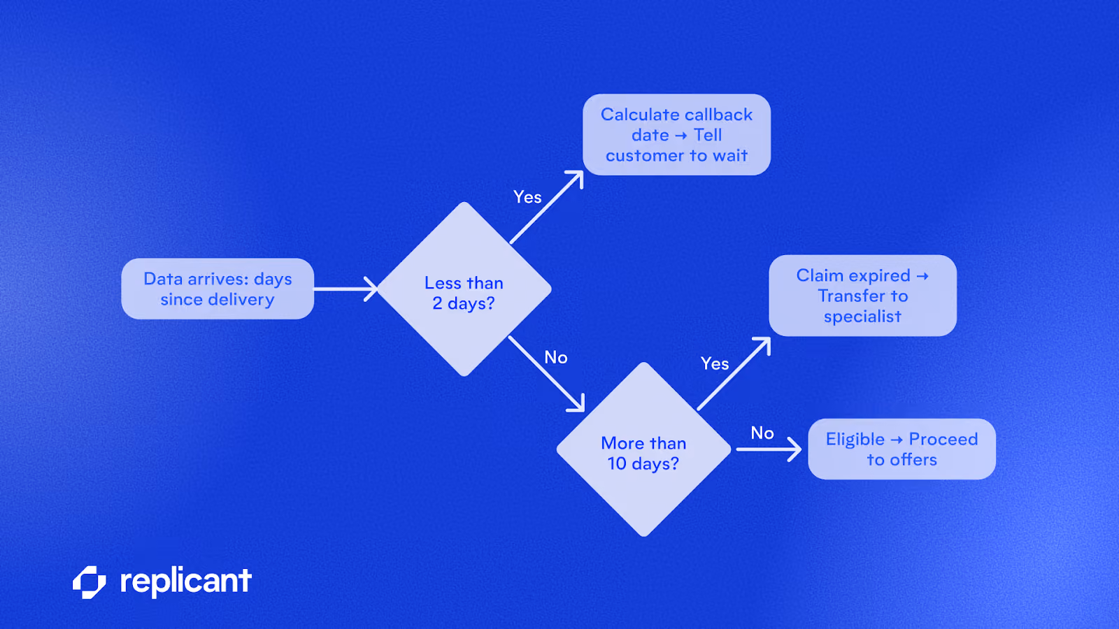 A decision tree showing how reactive business rules allow AI to take key actions the moment requisite information is gathered. 