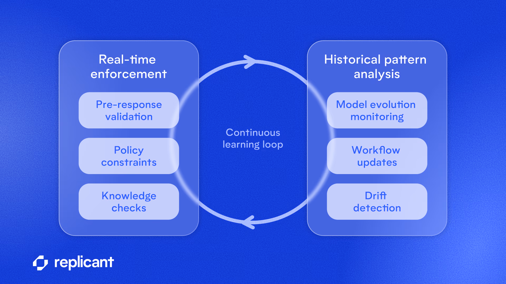 Diagram of Replicant’s Hallucination Checker showing real-time response validation and historical drift detection for enterprise contact center AI.