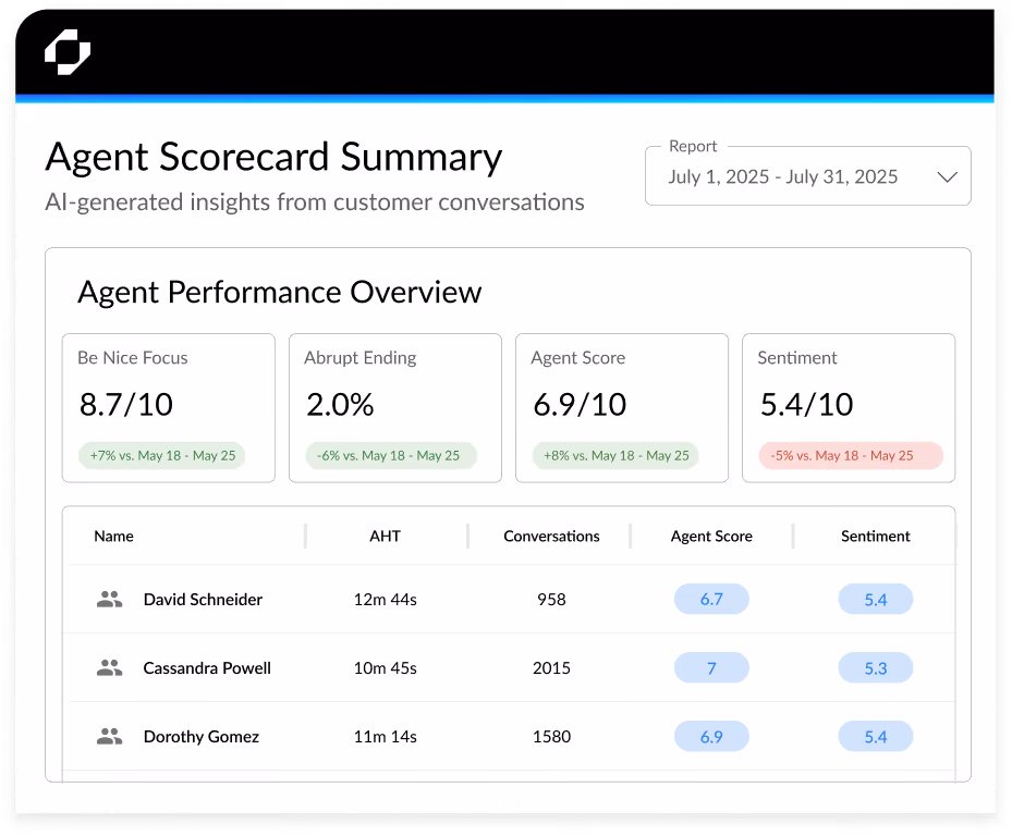Replicant agent scorecard dashboard showing agent performance metrics including AHT, conversations handled, agent score, sentiment, and behavioral indicators.
