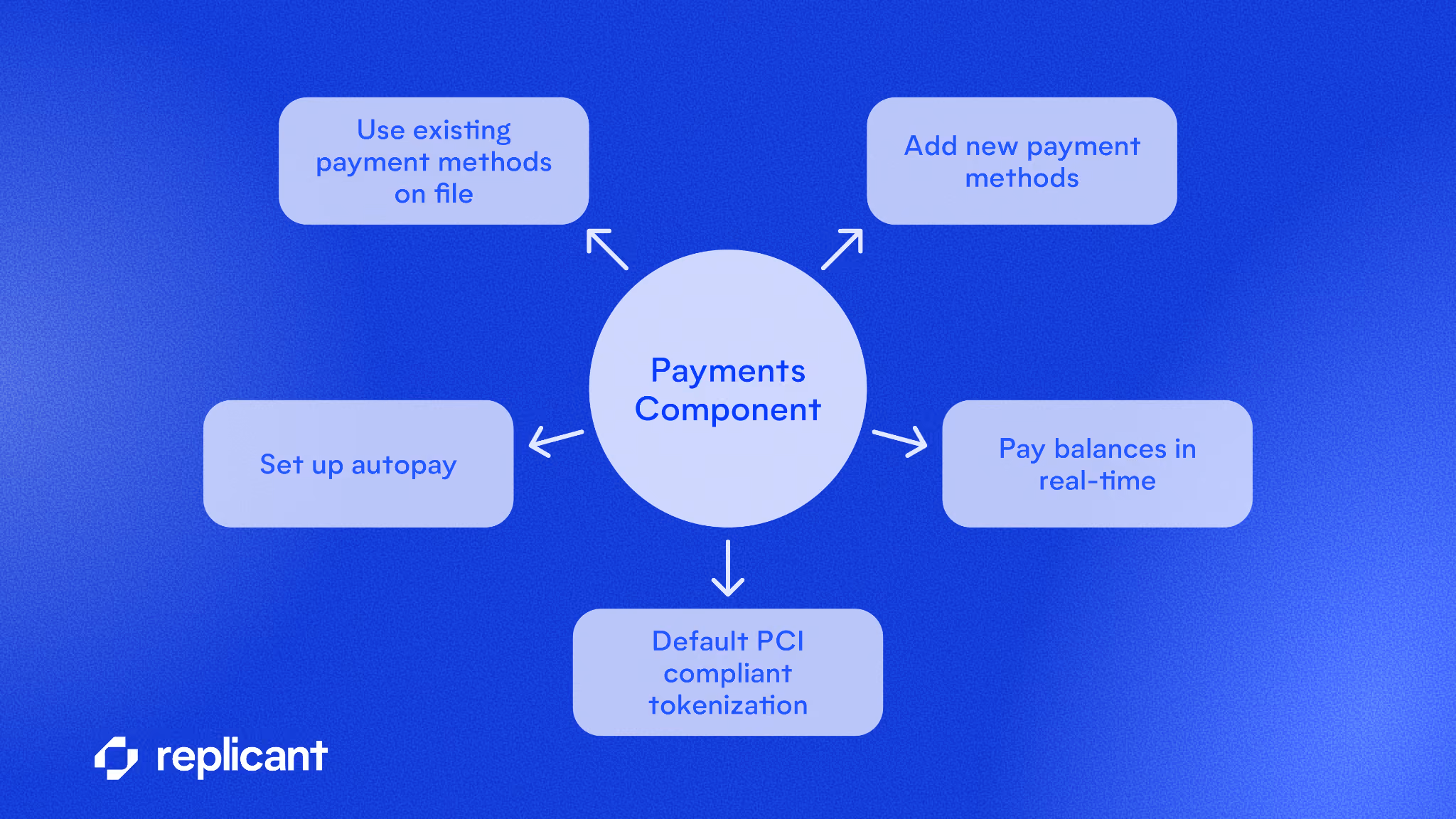 A diagram showing the features of Replicant's new Payments Component.