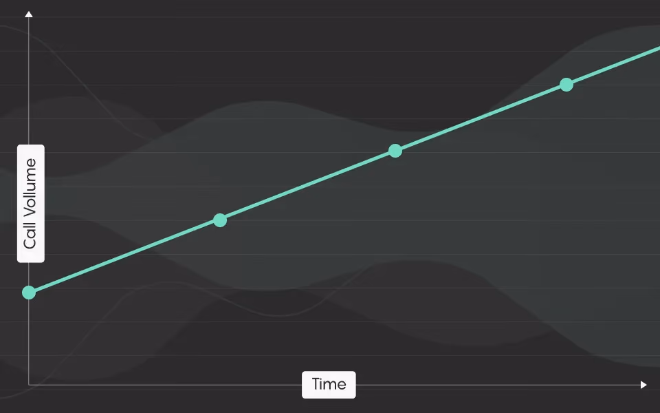The Consequences of Rising Call Volumes (and What To Do About It)