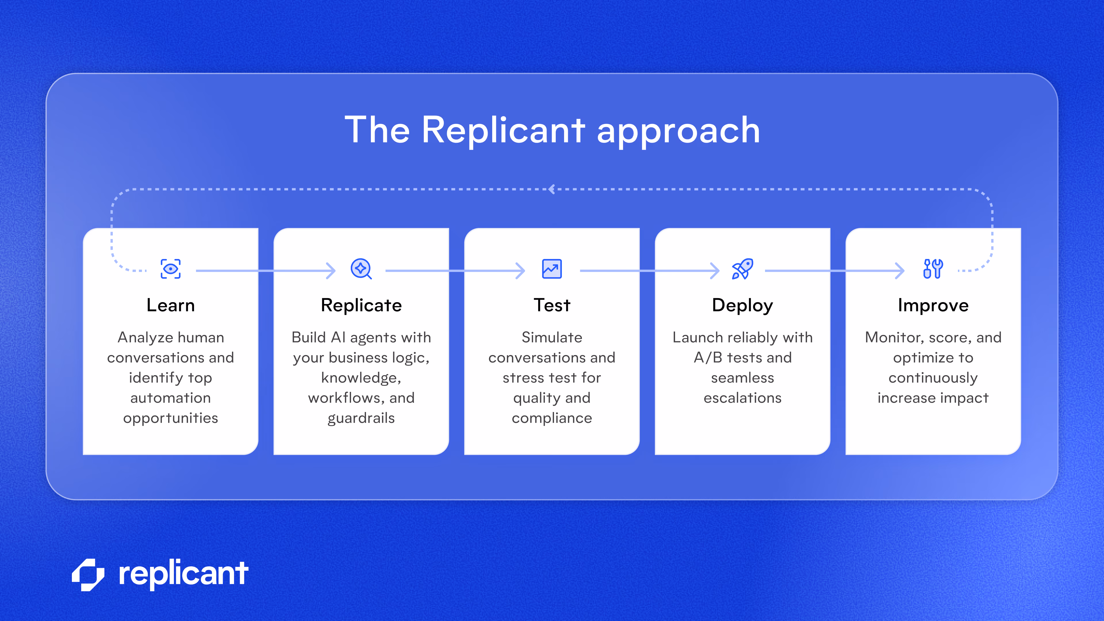 The Replicant approach is a flywheel to learn, replicate, test, deploy and improve AI Agents.