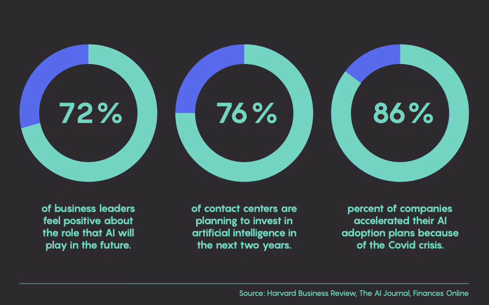 The Rise of Contact Center Automation in 12 Stats