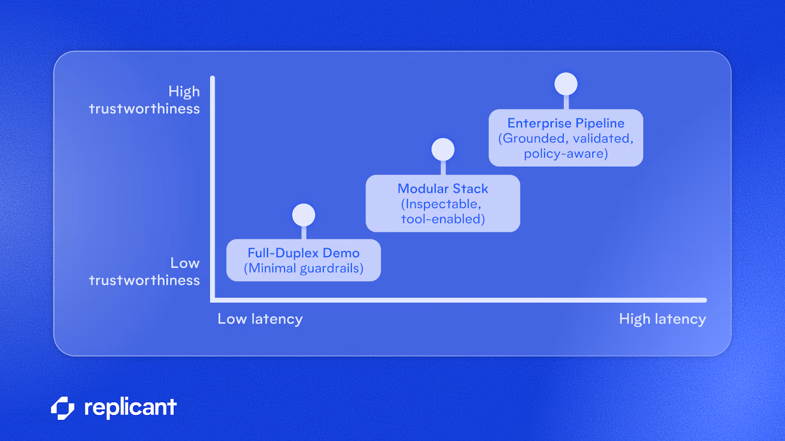 A graph showing how low latency voice AI lacks trustworthiness, where slightly higher latency unlocks critical security. 