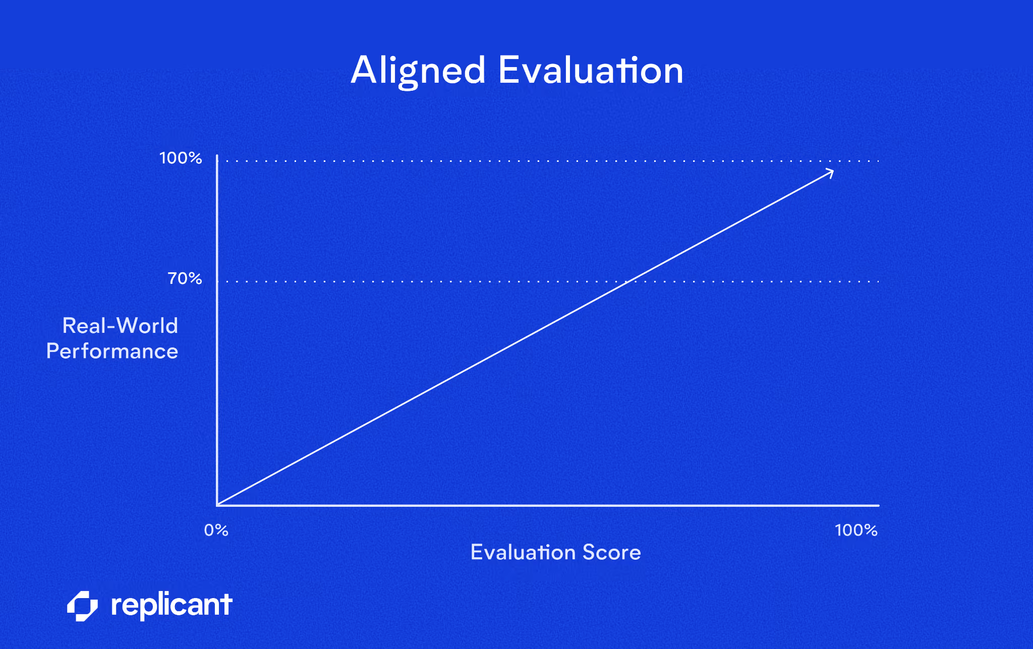 A graph showing how evaluations that are specifically aligned to real-world AI scenarios result in predictive testing scores that match production performance. 