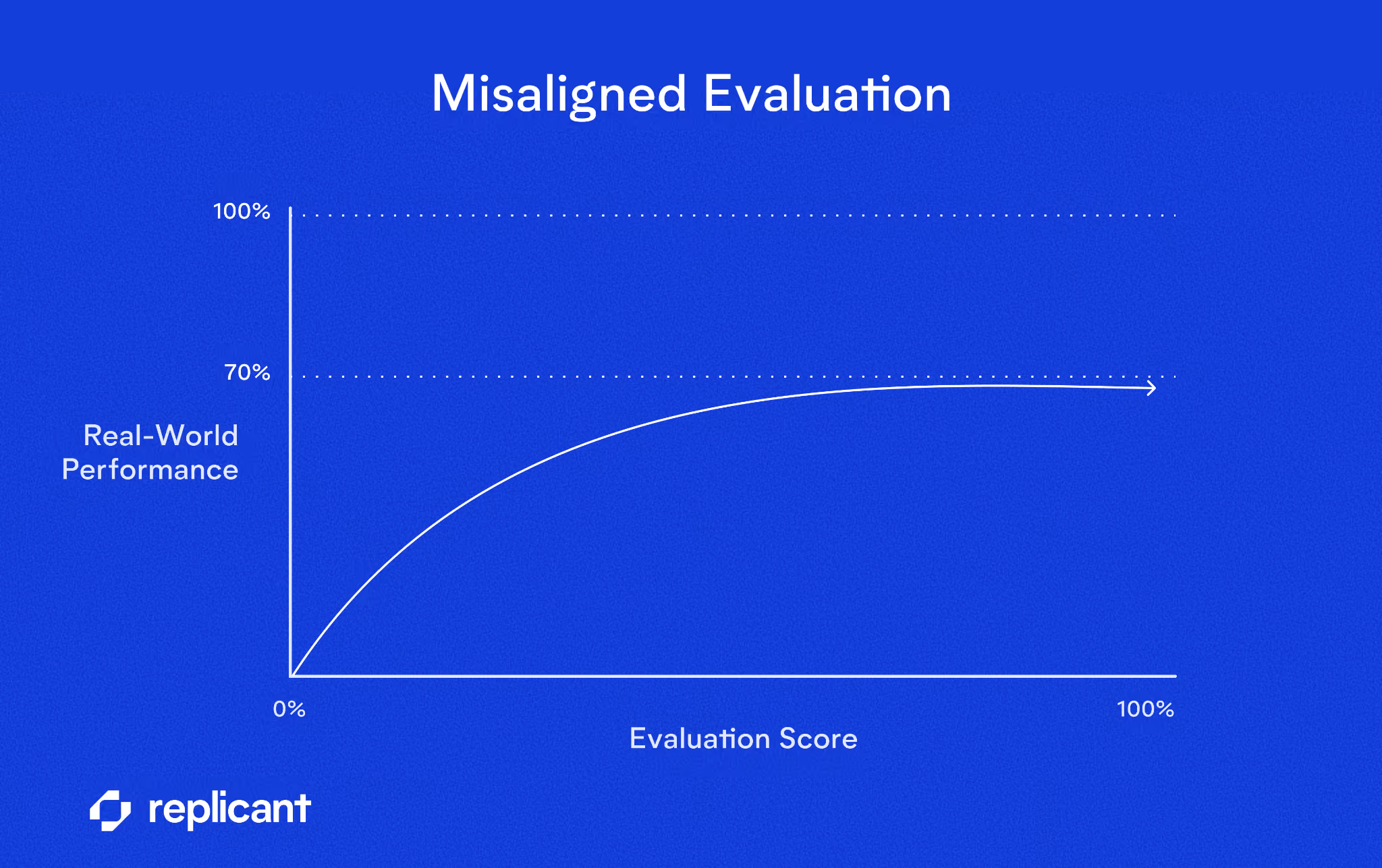 A graph showing the delta between evaluation scores and real-world performance when testing is misaligned to real-world AI scenarios.