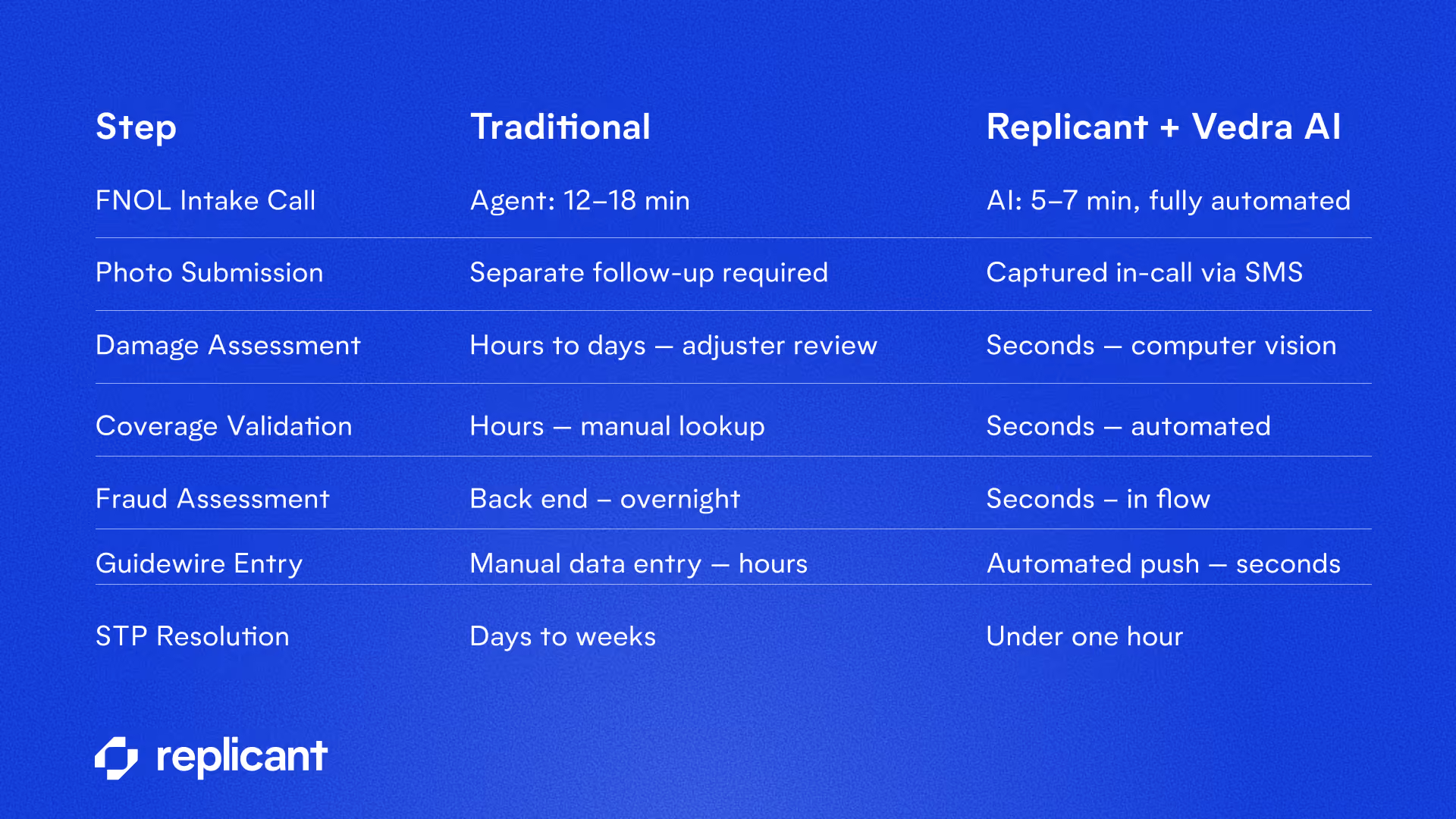 A comparison chart showing how Replicant and Vedra AI are enabling faster straight-through processing for P&C insurers.