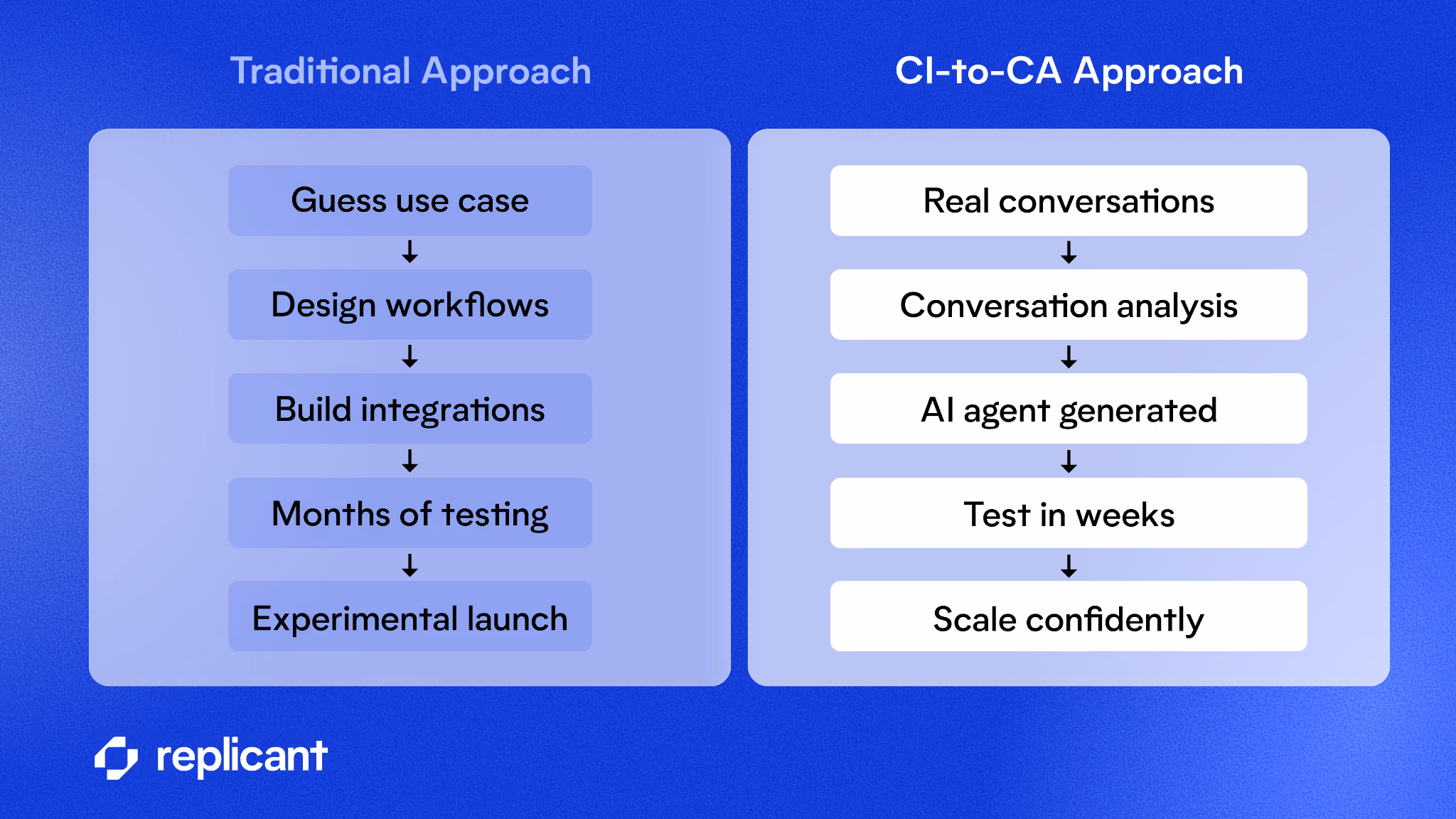 A comparison chart showing how traditional approaches rely on guessing, while CI-to-CA relies on data to launch AI quickly. 