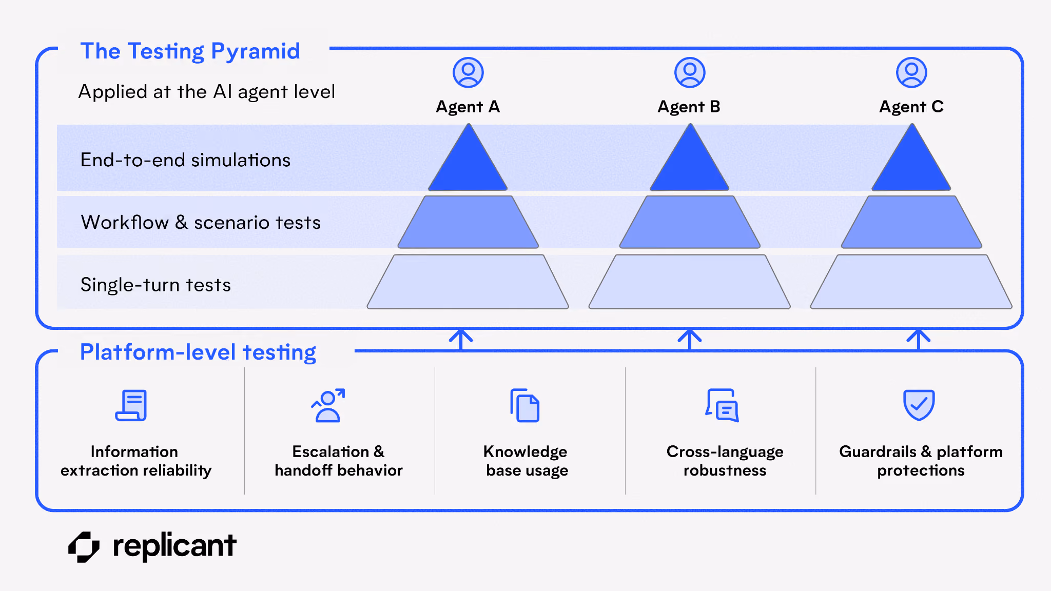 Diagram of the testing pyramid applied to three AI agents (Agent A, B, C), showing three layers — single-turn tests, workflow and scenario tests, and end-to-end simulations — built on a platform-level testing foundation covering information extraction, escalation and handoff behavior, knowledge base usage, cross-language robustness, and guardrails.