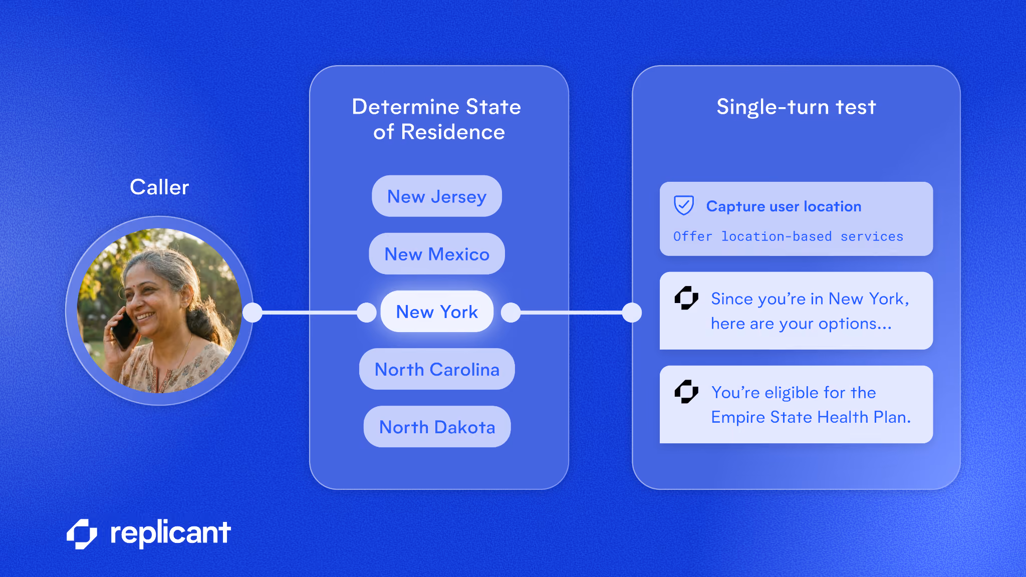 Diagram showing a single-turn test for a Replicant AI agent: a caller selecting "New York" as their state of residence, followed by the agent capturing that location and responding with eligible health plan options.