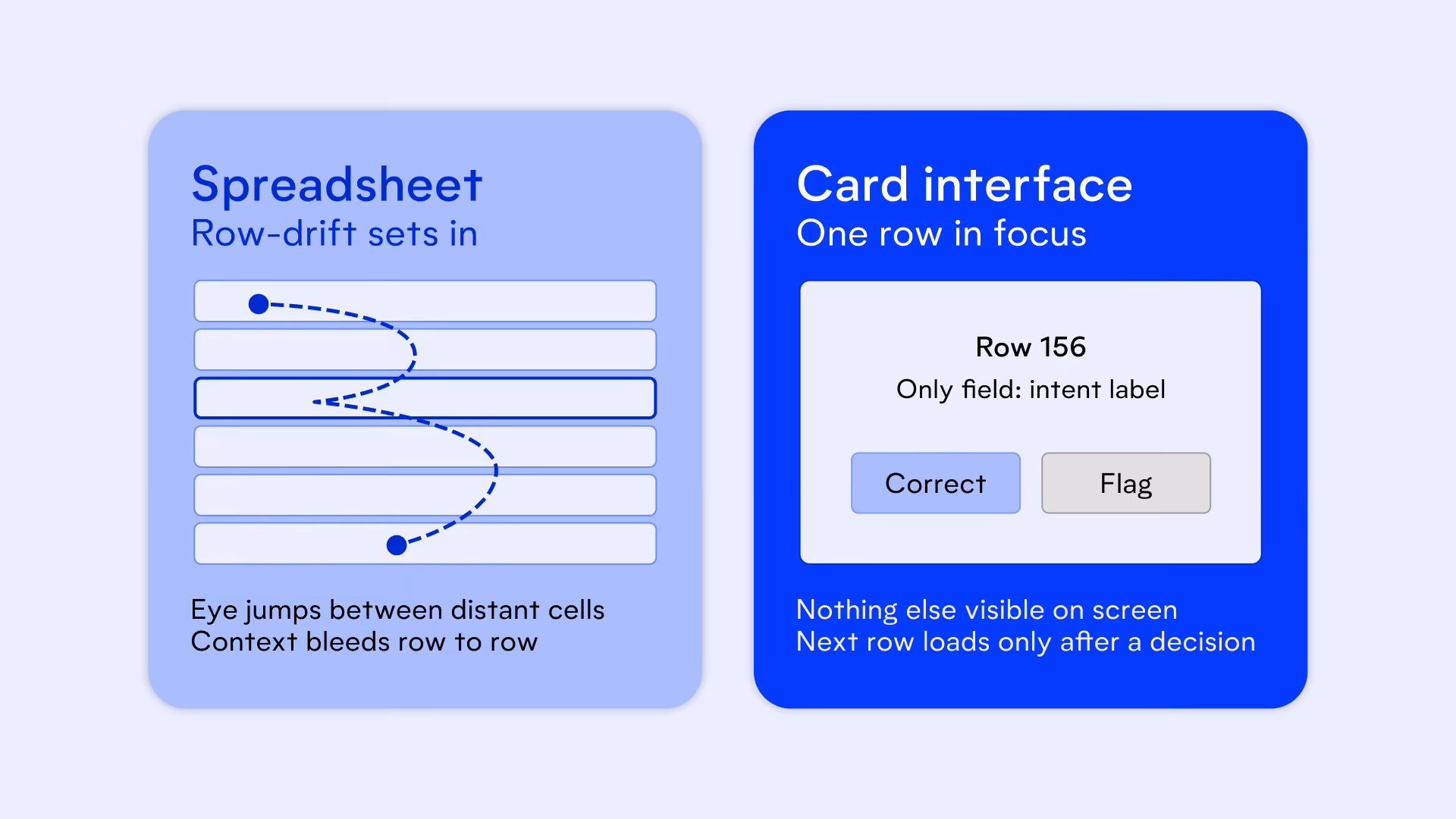 Comparison diagram of two annotation UIs: on the left, a spreadsheet labeled "Row-drift sets in" showing a dashed line zigzagging between six rows to illustrate eye jumps and context bleeding row to row; on the right, a card interface labeled "One row in focus" showing a single card for Row 156 with an intent label field and "Correct" and "Flag" buttons, with text noting nothing else is visible on screen and the next row loads only after a decision.