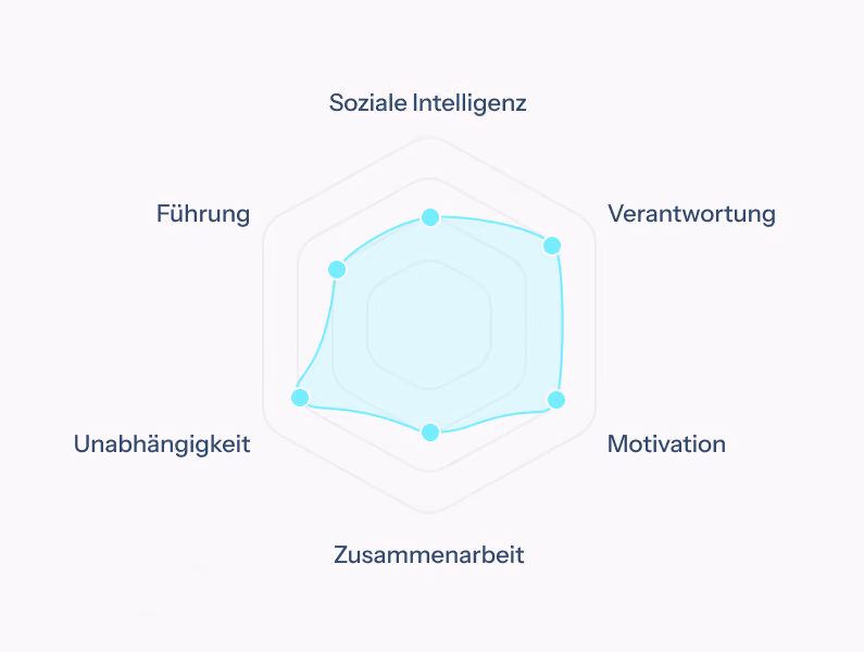 Grafik einer Persönlichkeitsanalyse.