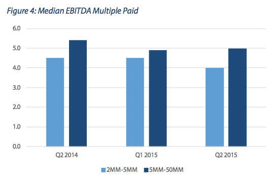Median EBITDA multiple paid