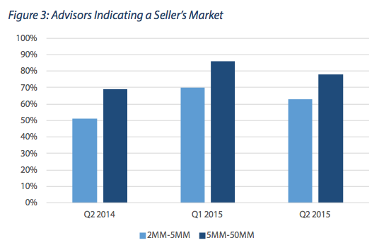 Advisors indicating a seller's market