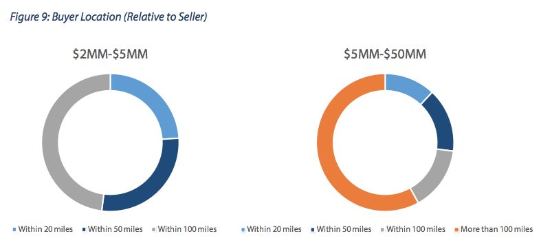 Buyer location (relative to seller)