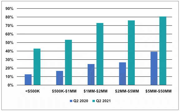 M&A Market is Strong